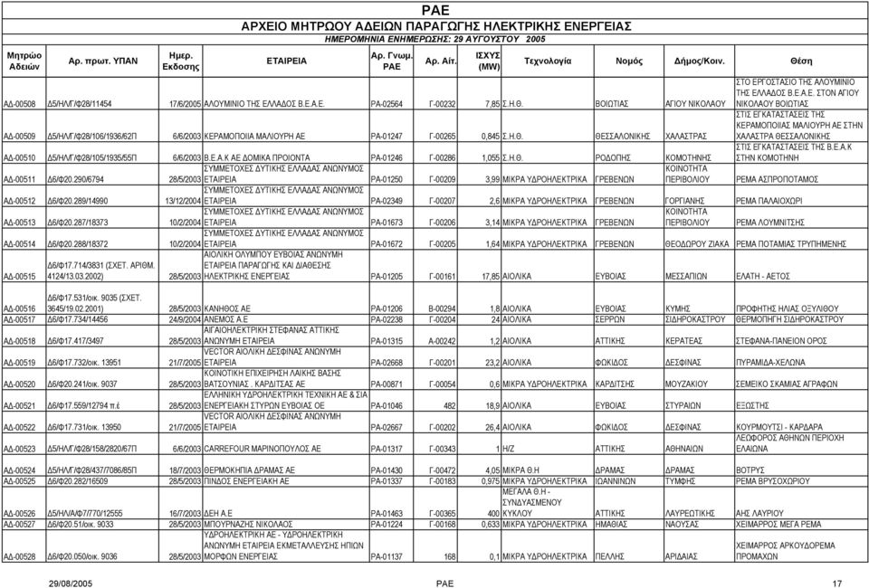 Ε.Α.Κ ΣΤΗΝ ΚΟΜΟΤΗΝΗ Α -00511 6/Φ20.290/6794 ΣΥΜΜΕΤΟΧΕΣ ΥΤΙΚΗΣ ΕΛΛΑ ΑΣ ΑΝΩΝΥΜΟΣ 28/5/2003 ΡΑ-01250 Γ-00209 3,99 ΜΙΚΡΑ Υ ΡΟΗΛΕΚΤΡΙΚΑ ΓΡΕΒΕΝΩΝ ΠΕΡΙΒΟΛΙΟΥ ΡΕΜΑ ΑΣΠΡΟΠΟΤΑΜΟΣ Α -00512 6/Φ20.