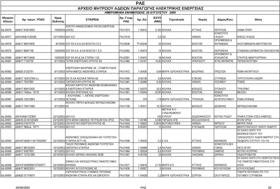 Ε ΡΑ-02638 ΤΡ-00244 20 ΑΙΟΛΙΚΑ ΒΟΙΩΤΙΑΣ ΟΡΧΟΜΕΝΩΝ & ΑΚΡΑΙΦΝΙΑΣ ΑΛΟΓΟΜΑΝ ΡΙΑ-ΜΑΥΡΟΒΟΥΝΙ Α -00579 6/Φ17.868/7748 12/5/2005 EDF EN S.A. & ΣΙΑ ΒΟΙΩΤΙΑ 1 Ε.Ε. ΡΑ-02452 Γ-00474 12 ΑΙΟΛΙΚΑ ΒΟΙΩΤΙΑΣ ΧΑΙΡΩΝΕΙΑΣ ΣΤΕΦΑΝΙΑ-ΣΑΡΜΙΝΙΤΣΑ-ΠΑΛΙΟΒΟΥΝΑ Α -00580 6/Φ17.