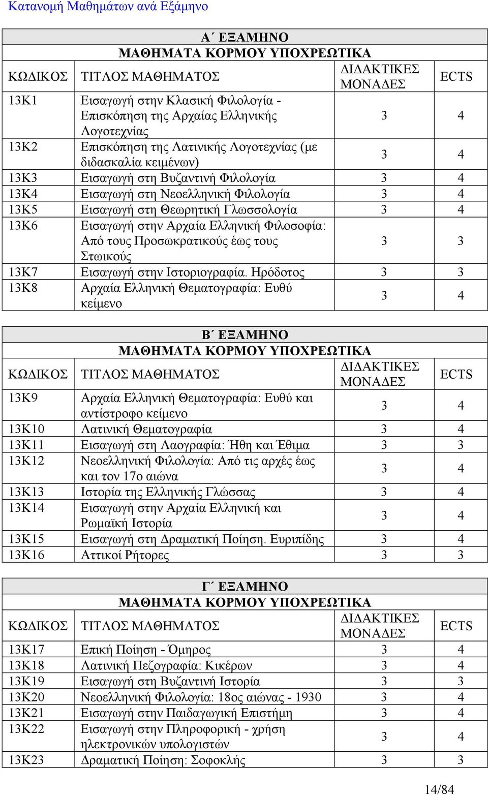 Γλωσσολογία 3 4 13Κ6 Εισαγωγή στην Αρχαία Ελληνική Φιλοσοφία: Από τους Προσωκρατικούς έως τους Στωικούς 13Κ7 Εισαγωγή στην Ιστοριογραφία.