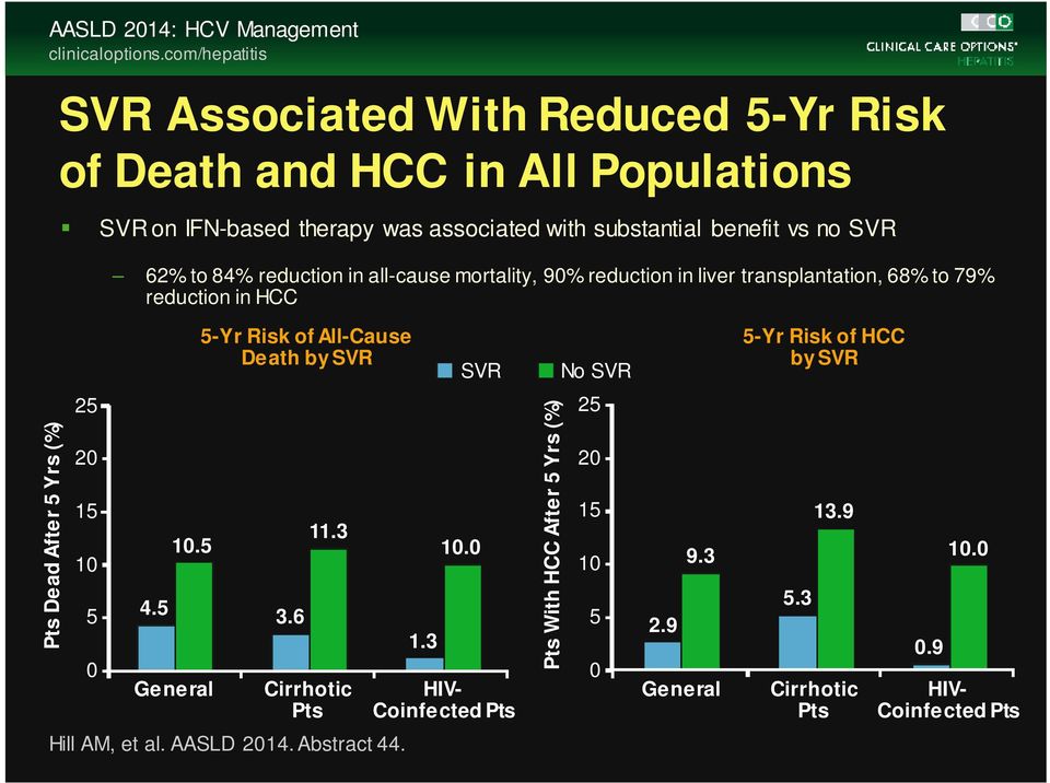 62% to 84% reduction in all-cause mortality, 90% reduction in liver transplantation, 68% to 79% reduction in HCC 5-Yr Risk of All-Cause Death by SVR SVR No SVR