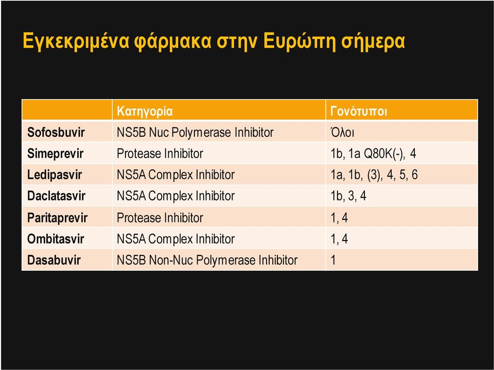 Inhibitor 1a, 1b, (3), 4, 5, 6 Daclatasvir NS5A Complex Inhibitor 1b, 3, 4 Paritaprevir