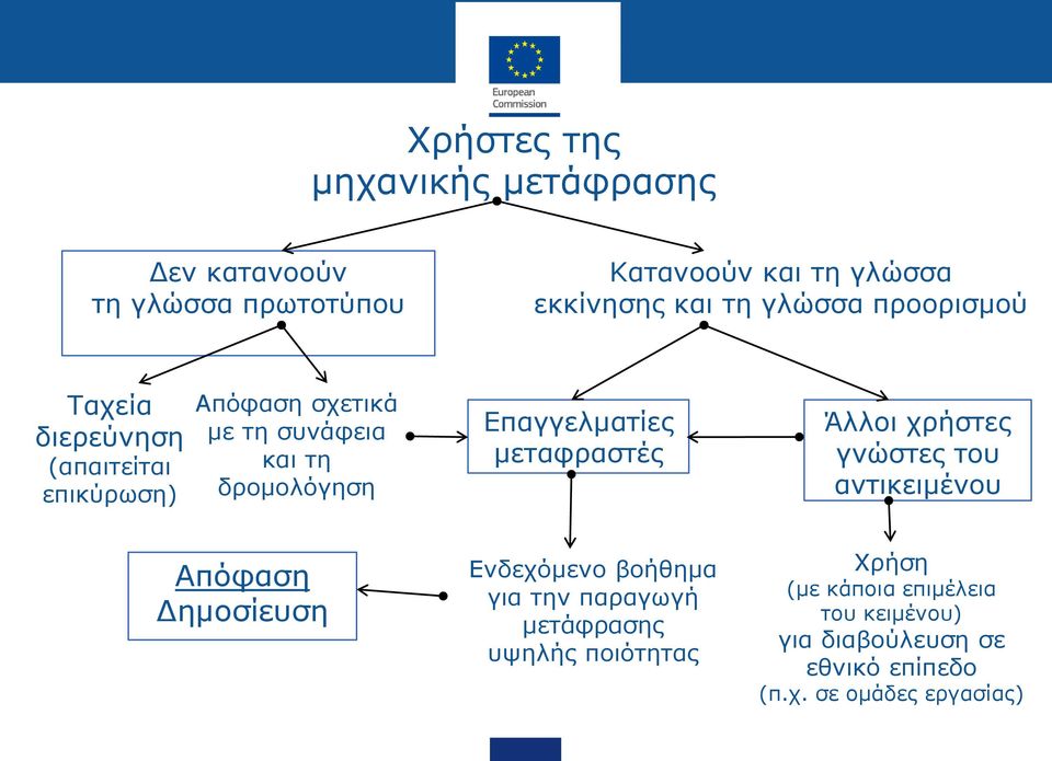 μεταφραστές Άλλοι χρήστες γνώστες του αντικειμένου Απόφαση Δημοσίευση Ενδεχόμενο βοήθημα για την παραγωγή μετάφρασης