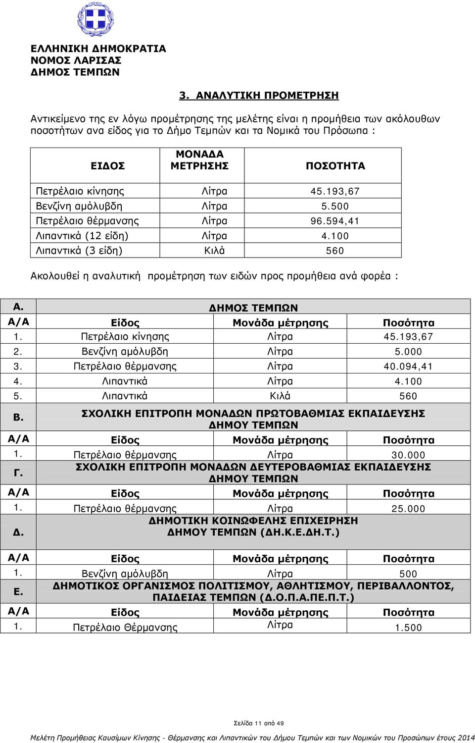 Πετρέλαιο κίνησης Λίτρα 45.193,67 Βενζίνη αμόλυβδη Λίτρα 5.500 Πετρέλαιο θέρμανσης Λίτρα 96.594,41 Λιπαντικά (12 είδη) Λίτρα 4.