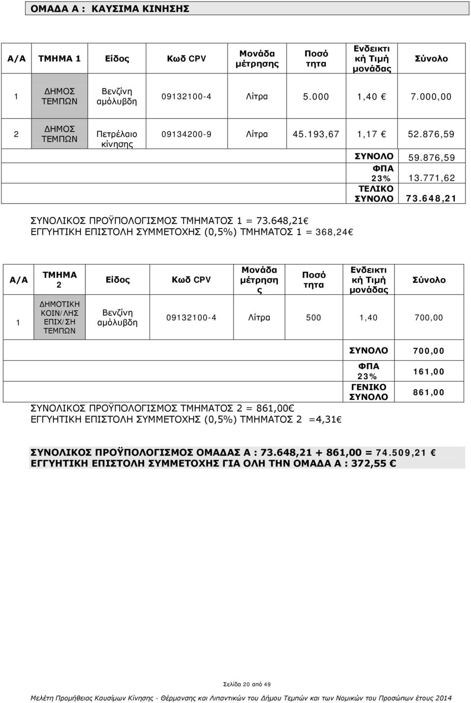648,21 ΕΓΓΥΗΤΙΚΗ ΕΠΙΣΤΟΛΗ ΣΥΜΜΕΤΟΧΗΣ (0,5%) ΤΜΗΜΑΤΟΣ 1 = 368,24 Α/Α ΤΜΗΜΑ 2 Είδος Κωδ CPV Μονάδα μέτρηση ς Ποσό τητα Ενδεικτι κή Τιμή μονάδας Σύνολο 1 ΔΗΜΟΤΙΚΗ ΚΟΙΝ/ΛΗΣ ΕΠΙΧ/ΣΗ Βενζίνη αμόλυβδη