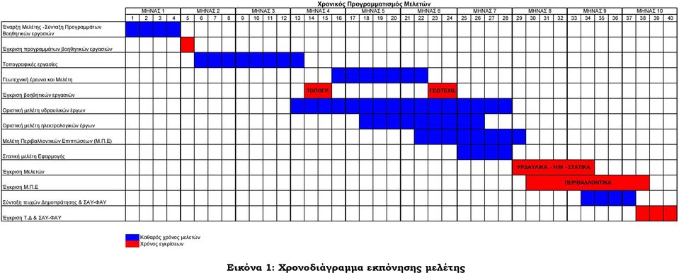 βοηθητικών εργασιών ΤΟΠΟΓΡ. ΓΕΩΤΕΧΝ. Οριστική µελέτη υδραυλικών έργων Οριστική µελέτη ηλεκτρολογικών έργων Μελέτη Περιβαλλοντικών Επιπτώσεων (Μ.Π.Ε) Στατική µελέτη Εφαρµογής Έγκριση Μελετών Έγκριση Μ.