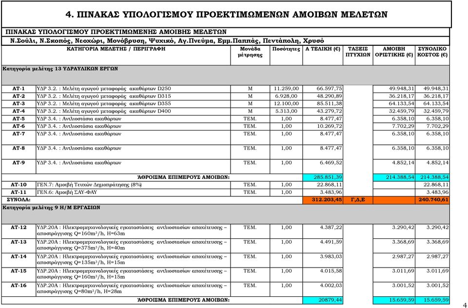 2. : Μελέτη αγωγού µεταφοράς ακαθάρτων D250 M 11.259,00 66.597,75 49.948,31 49.948,31 AT-2 Υ Ρ 3.2. : Μελέτη αγωγού µεταφοράς ακαθάρτων D315 M 6.928,00 48.290,89 36.218,17 36.218,17 AT-3 Υ Ρ 3.2. : Μελέτη αγωγού µεταφοράς ακαθάρτων D355 M 12.