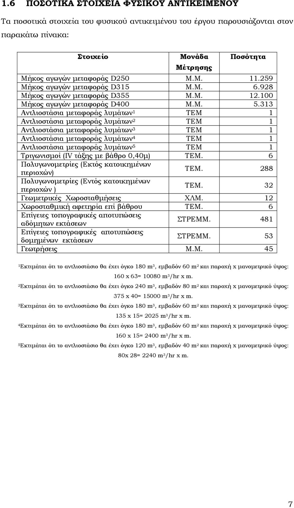 313 Αντλιοστάσια µεταφοράς λυµάτων 1 ΤΕΜ 1 Αντλιοστάσια µεταφοράς λυµάτων 2 ΤΕΜ 1 Αντλιοστάσια µεταφοράς λυµάτων 3 ΤΕΜ 1 Αντλιοστάσια µεταφοράς λυµάτων 4 ΤΕΜ 1 Αντλιοστάσια µεταφοράς λυµάτων 5 ΤΕΜ 1