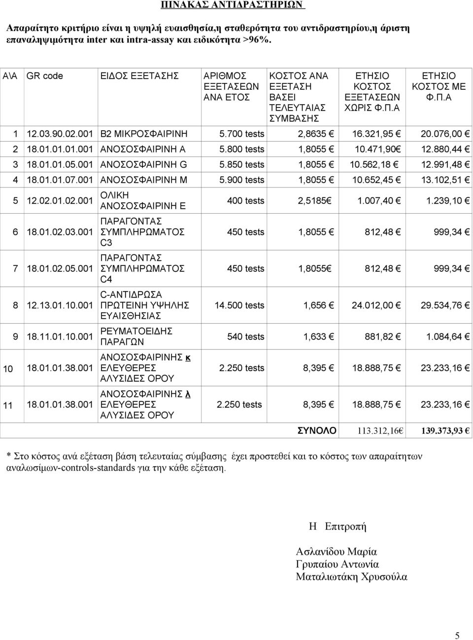 700 tests 2,8635 16.321,95 20.076,00 2 18.01.01.01.001 ΑΝΟΣΟΣΦΑΙΡΙΝΗ Α 5.800 tests 1,8055 10.471,90 12.880,44 3 18.01.01.05.001 ΑΝΟΣΟΣΦΑΙΡΙΝΗ G 5.850 tests 1,8055 10.562,18 12.991,48 4 18.01.01.07.001 ΑΝΟΣΟΣΦΑΙΡΙΝΗ M 5.