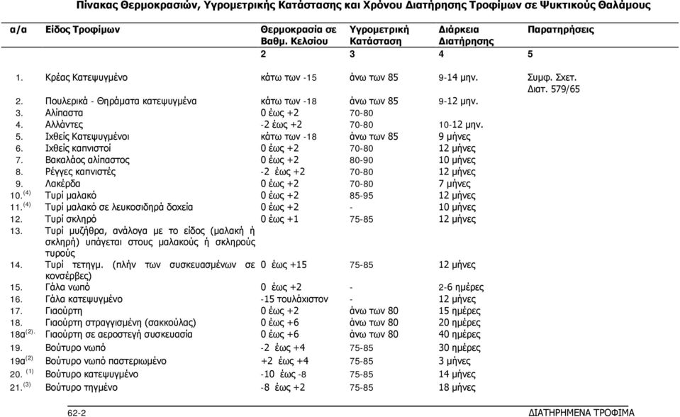 Aλλάντες -2 έως +2 70-80 10-12 μην. 5. Ixθείς Κατεψυγμένoι κάτω των -18 άνω των 85 9 μήνες 6. Ixθείς καπνιστoί 0 έως +2 70-80 12 μήνες 7. Bακαλάoς αλίπαστoς 0 έως +2 80-90 10 μήνες 8.