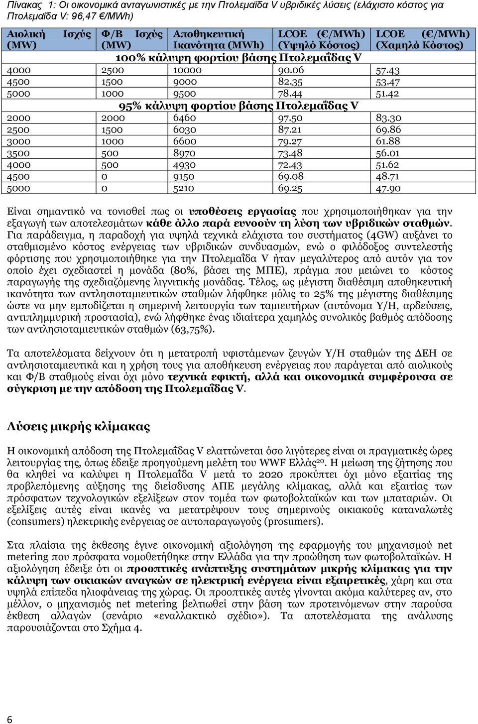 42 95% κάλυψη φορτίου βάσης Πτολεμαΐδας V 2000 2000 6460 97.50 83.30 2500 1500 6030 87.21 69.86 3000 1000 6600 79.27 61.88 3500 500 8970 73.48 56.01 4000 500 4930 72.43 51.62 4500 0 9150 69.08 48.