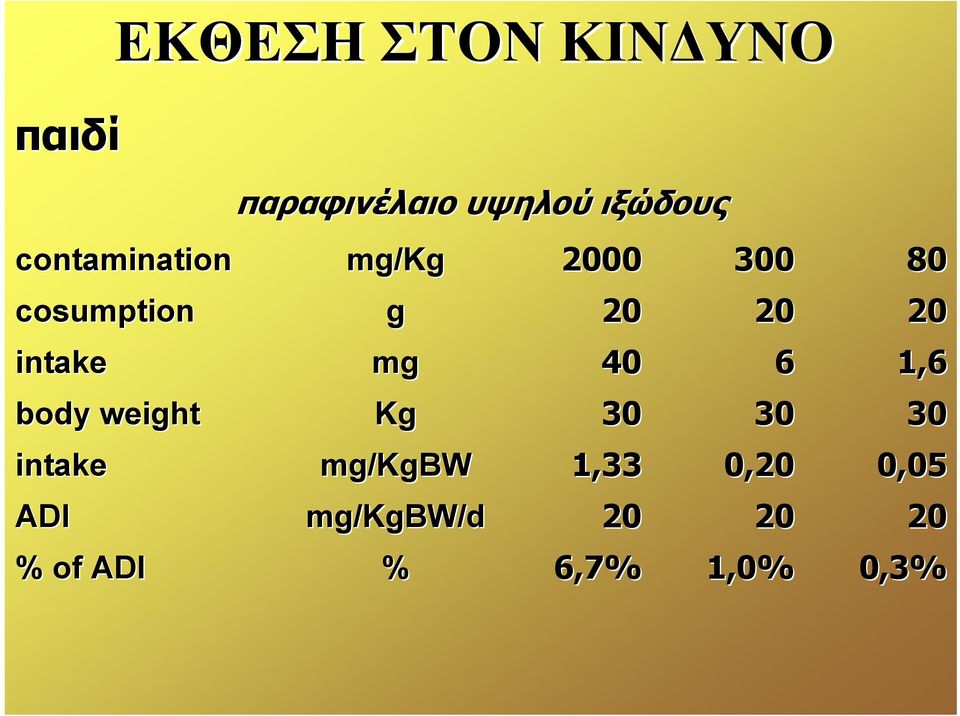 υψηλού ιξώδους mg/kg g mg Kg mg/kgbw mg/kgbw/d % 00