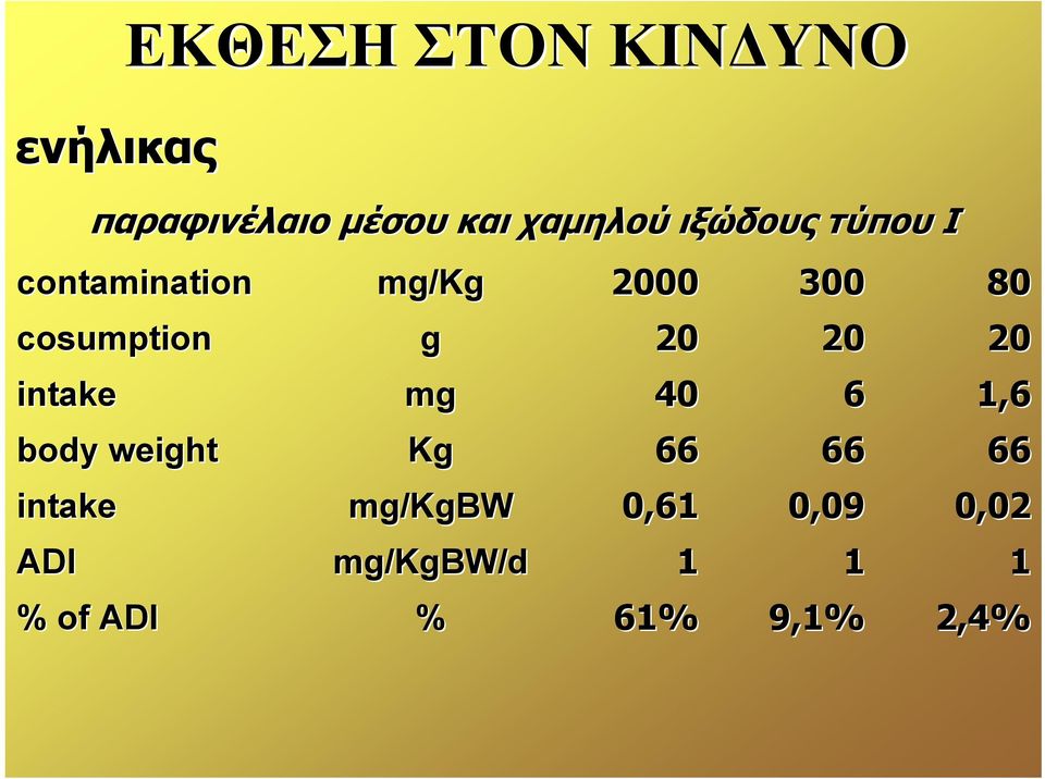 body weight intake ADI % of ADI mg/kg g mg Kg mg/kgbw