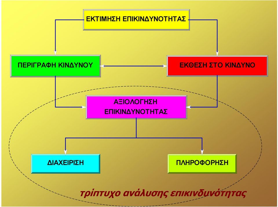 ΑΞΙΟΛΟΓΗΣΗ ΕΠΙΚΙΝΔΥΝΟΤΗΤΑΣ