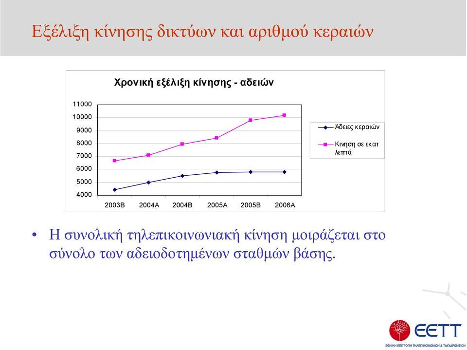 λεπτά 5000 4000 2003Β 2004Α 2004Β 2005Α 2005Β 2006Α Η συνολική