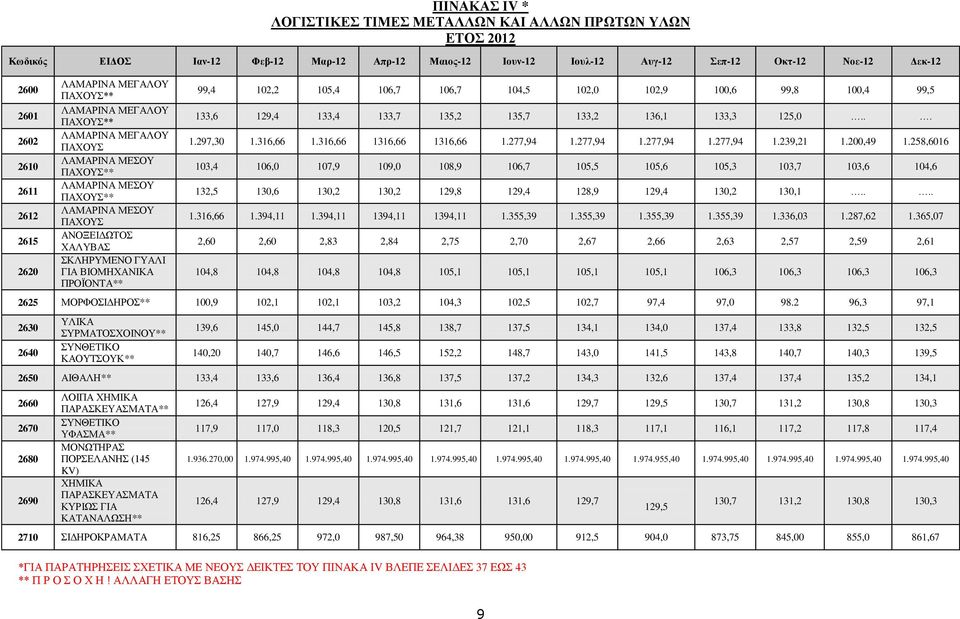 ΓΙΑ ΒΙΟΜΗΧΑΝΙΚΑ ΠΡΟΪΟΝΤΑ** 99,4 102,2 105,4 106,7 106,7 104,5 102,0 102,9 100,6 99,8 100,4 99,5 133,6 129,4 133,4 133,7 135,2 135,7 133,2 136,1 133,3 125,0... 1.297,30 1.316,66 1.