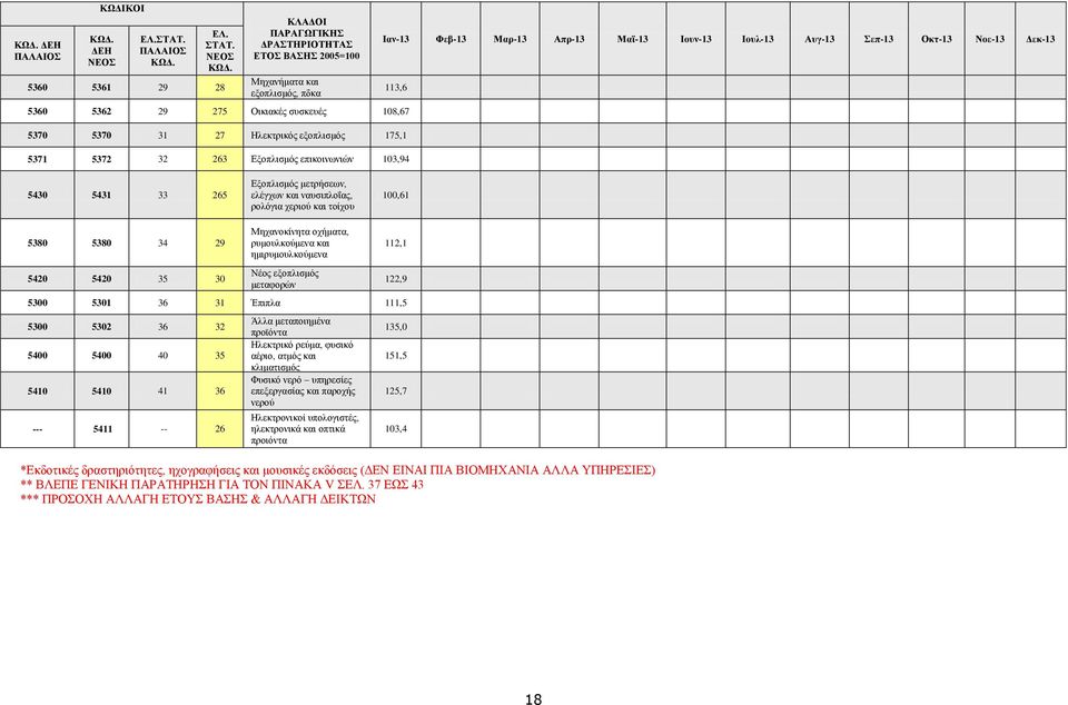 5362 29 275 Οικιακές συσκευές 108,67 5370 5370 31 27 Ηλεκτρικός εξοπλισμός 175,1 5371 5372 32 263 Εξοπλισμός επικοινωνιών 103,94 5430 5431 33 265 Εξοπλισμός μετρήσεων, ελέγχων και ναυσιπλοΐας,