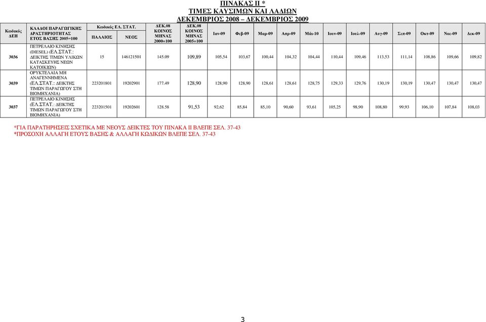 08 ΚΟΙΝΟΣ ΜΗΝΑΣ 2000=100 ΠΙΝΑΚΑΣ ΙΙ * ΤΙΜΕΣ ΚΑΥΣΙΜΩΝ ΚΑΙ ΛΑΔΙΩΝ ΔΕΚΕΜΒΡΙΟΣ 2008 ΔΕΚΕΜΒΡΙΟΣ 2009 ΔΕΚ.