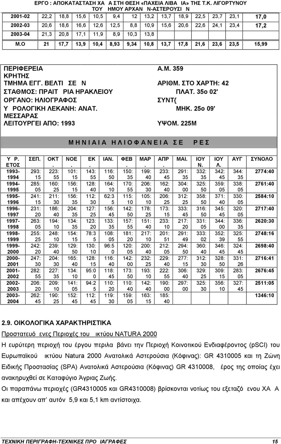 35ο 02' ΟΡΓΑΝΟ: ΗΛΙΟΓΡΑΦΟΣ ΣΥΝΤ{ ΥΔΡΟΛΟΓΙΚΗ ΛΕΚΑΝΗ: ΑΝΑΤ. ΜΗΚ. 25ο 09' ΜΕΣΣΑΡΑΣ ΛΕΙΤΟΥΡΓΕΙ ΑΠΟ: 1993 ΥΨΟΜ. 225Μ Μ Η Ν Ι Α Ι Α Η Λ Ι Ο Φ Α Ν Ε Ι Α Σ Ε Ω Ρ Ε Σ ΥΔΡ.