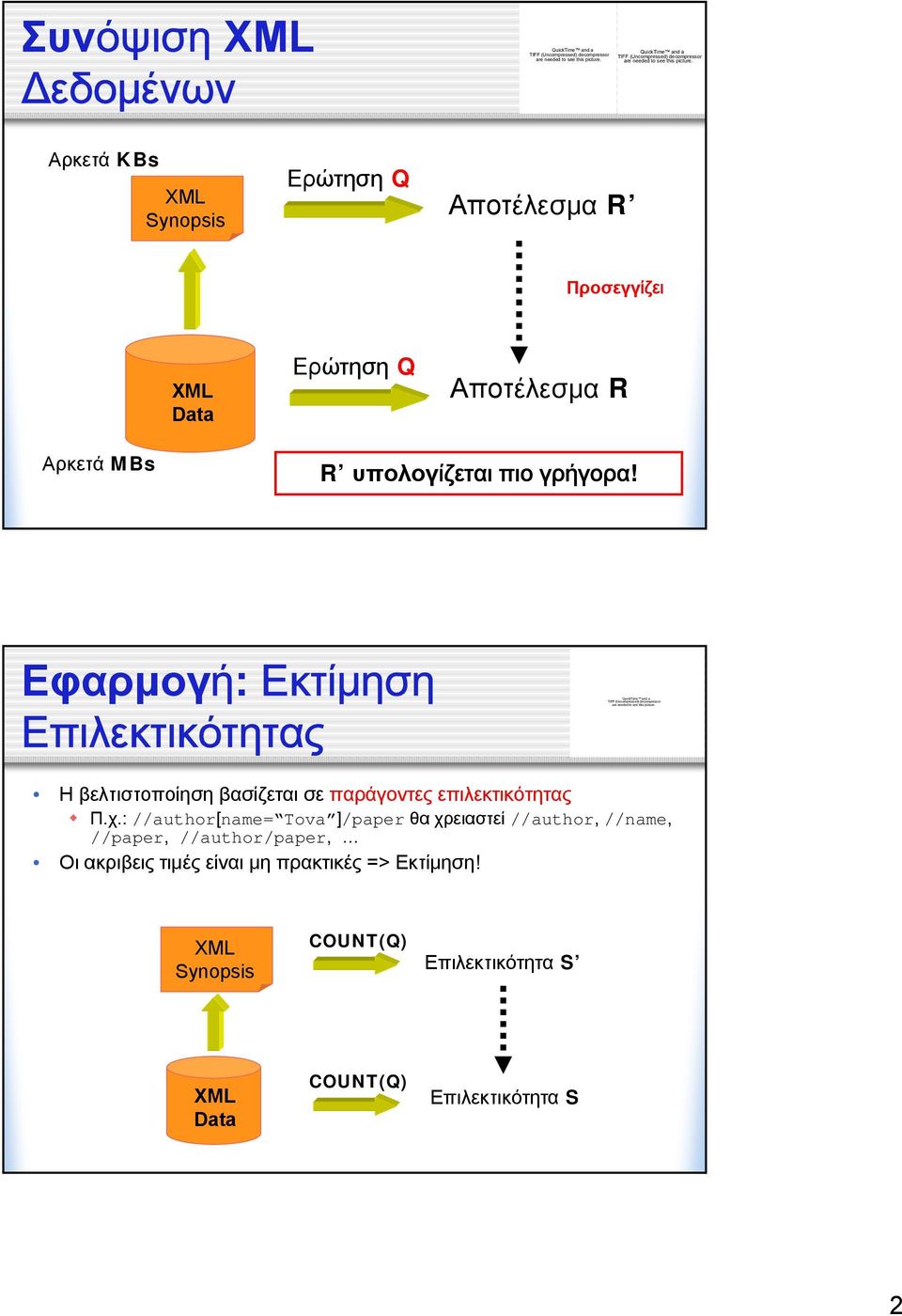 Αρκετά KBs XML Synopsis Ερώτηση Q Αποτέλεσμα R Προσεγγίζει XML Data Ερώτηση Q Αποτέλεσμα R Αρκετά MBs R υπολογίζεται πιο γρήγορα!