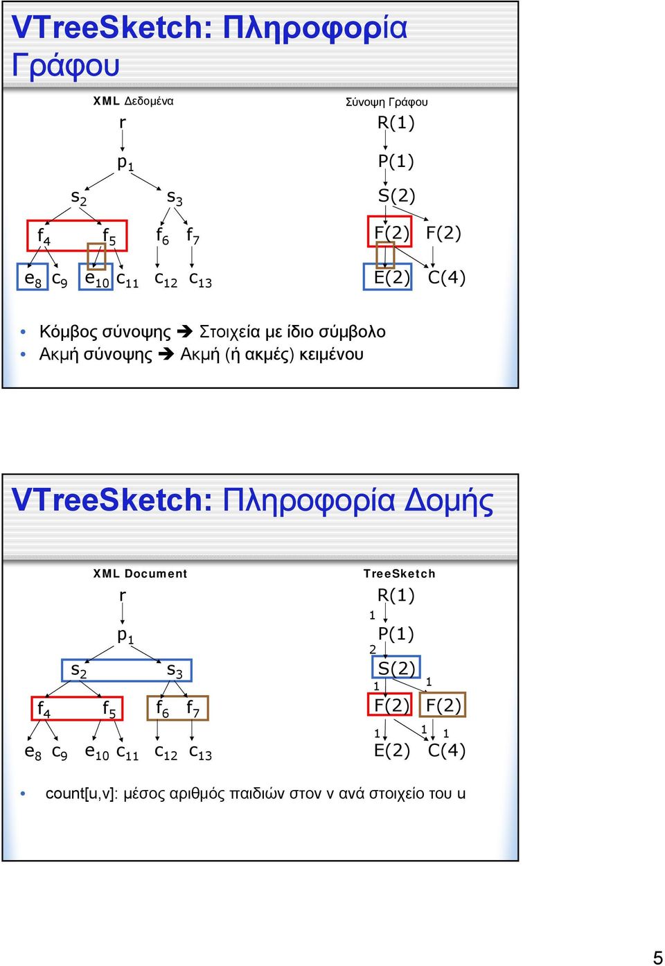 κειμένου VTreeSketch: Πληροφορία Δομής XML Document p s 2 s 3 f 4 f 5 f 6 f 7 e 8 c 9 e 0 r c c 2 c 3