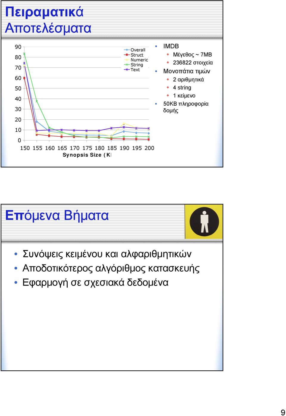 δομής 0 50 55 60 65 70 75 80 85 90 95 200 Synopsis Size (KB Επόμενα Βήματα Συνόψεις