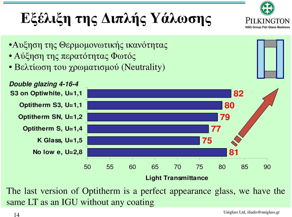 Optitherm S, U=1,4 K Glass, U=1,5 No low e, U=2,8 82 80 79 77 75 81 14 50 55 60 65 70 75 80 85 90 Light