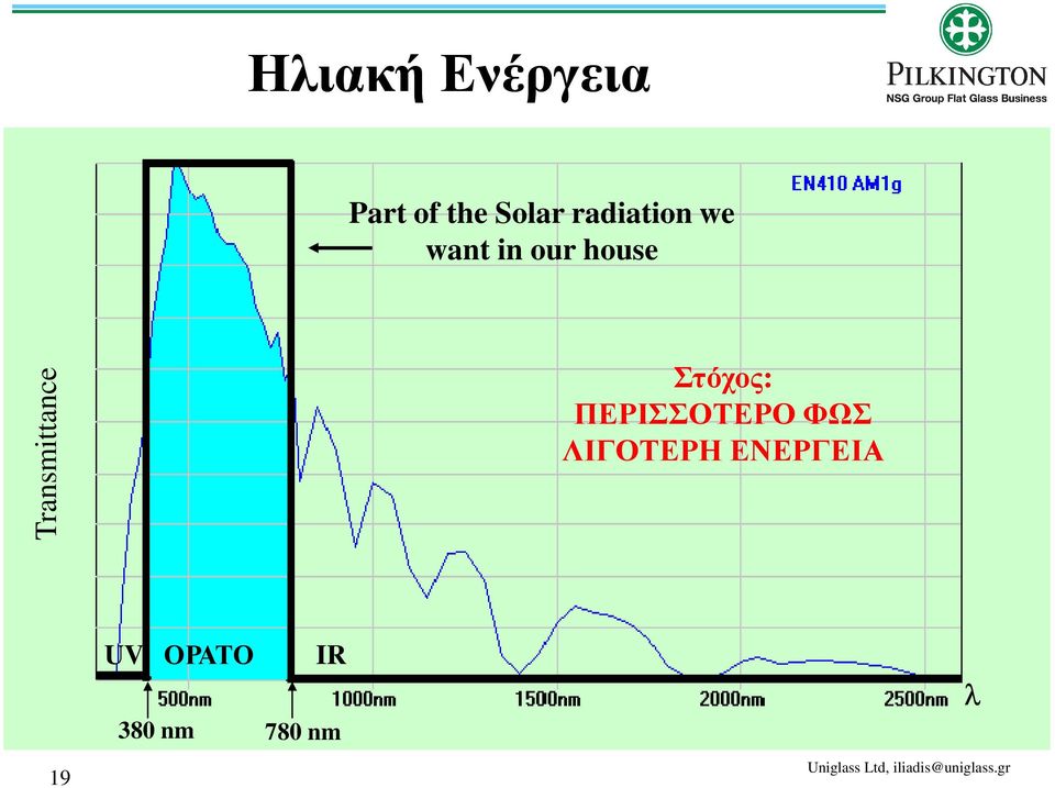 Transmittance Στόχος: ΠΕΡΙΣΣΟΤΕΡΟ ΦΩΣ