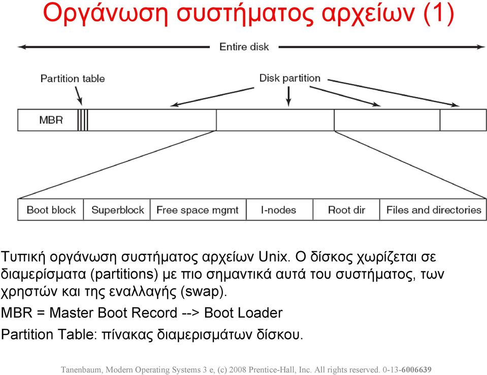 αυτά του συστήματος, των χρηστών και της εναλλαγής (swap).