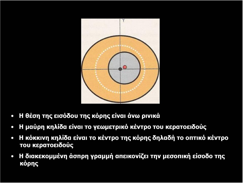 είναι το κέντρο της κόρης δηλαδή το οπτικό κέντρο του