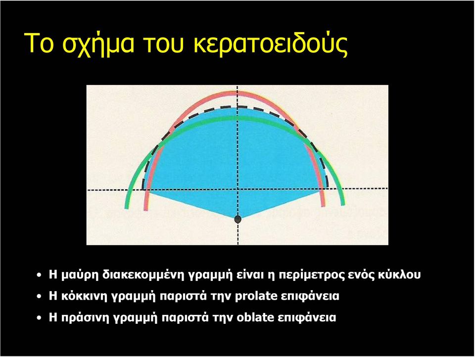 κύκλου Η κόκκινη γραμμή παριστά την prolate