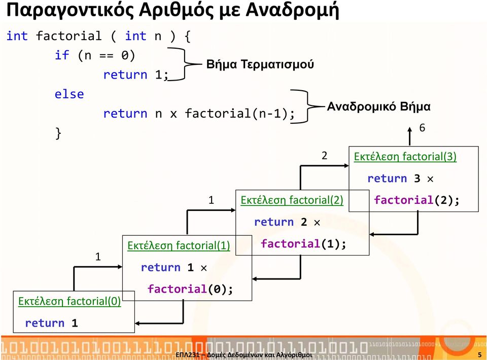 Εκτέλεση factorial(3) 1 Εκτέλεση factorial(2) return 2 return 3 factorial(2);