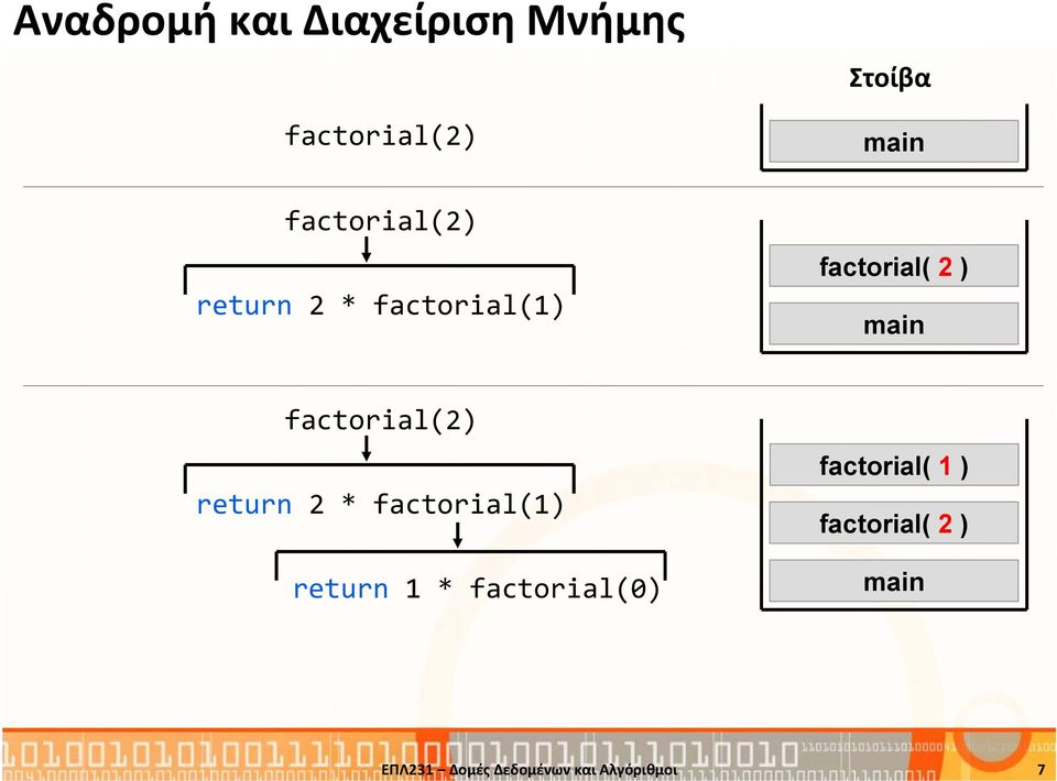 2 ) main factorial(2) return 2 * factorial(1) return