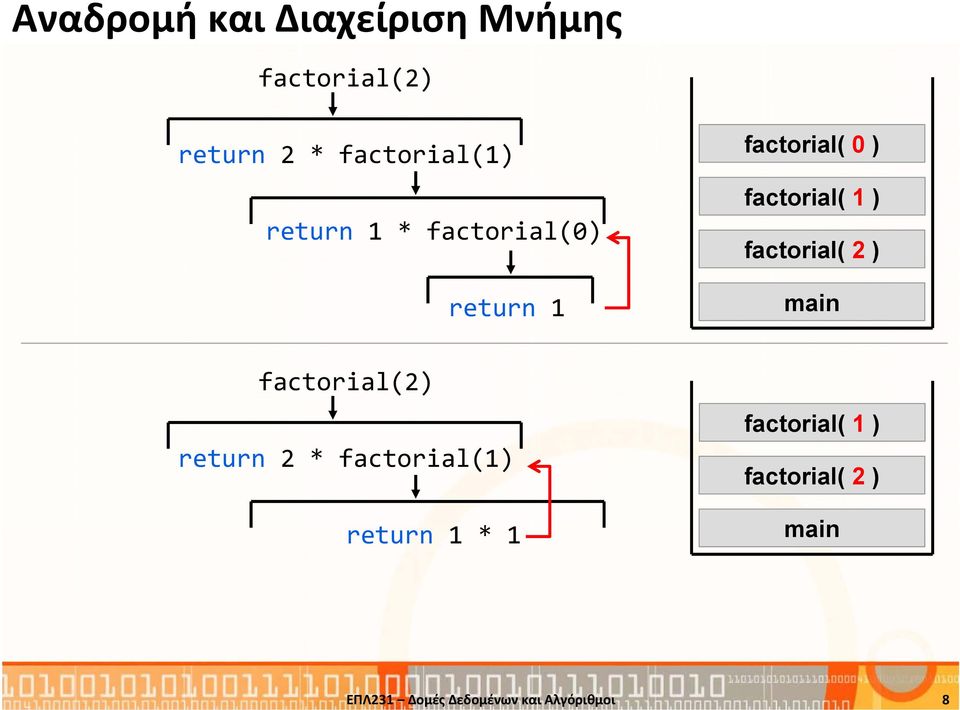 ) factorial( 1 ) factorial( 2 ) main factorial(2) return 2