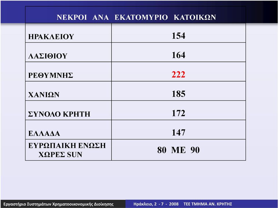 222 ΧΑΝΙΩΝ 185 ΣΥΝΟΛΟ ΚΡΗΤΗ 172