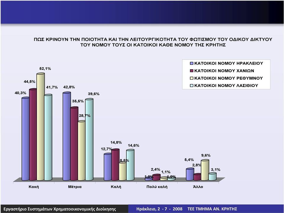 ΝΟΜΟΥ ΗΡΑΚΛΕΙΟΥ ΚΑΤΟΙΚΟΙ ΝΟΜΟΥ ΧΑΝΙΩΝ ΚΑΤΟΙΚΟΙ ΝΟΜΟΥ ΡΕΘΥΜΝΟΥ ΚΑΤΟΙΚΟΙ ΝΟΜΟΥ ΛΑΣΙΘΙΟΥ 28,7%