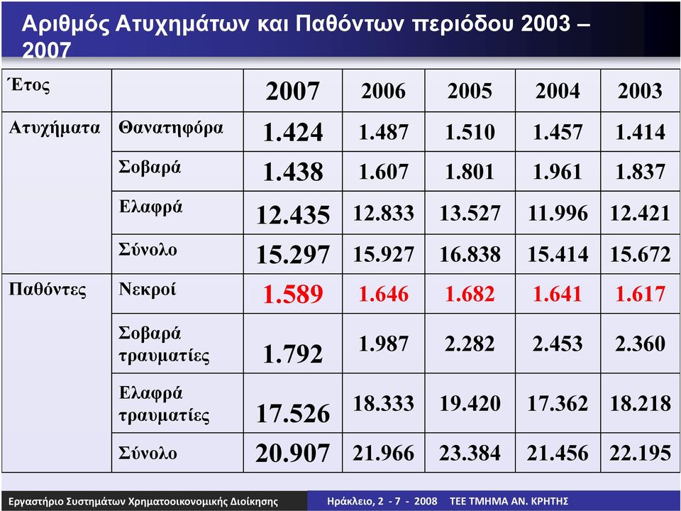 297 15.927 16.838 15.414 15.672 Παθόντες Νεκροί 1.589 1.646 1.682 1.641 1.617 Σοβαρά τραυµατίες 1.