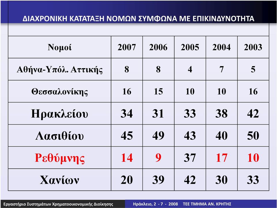 Αττικής 8 8 4 7 5 Θεσσαλονίκης 16 15 10 10 16 Ηρακλείου 34