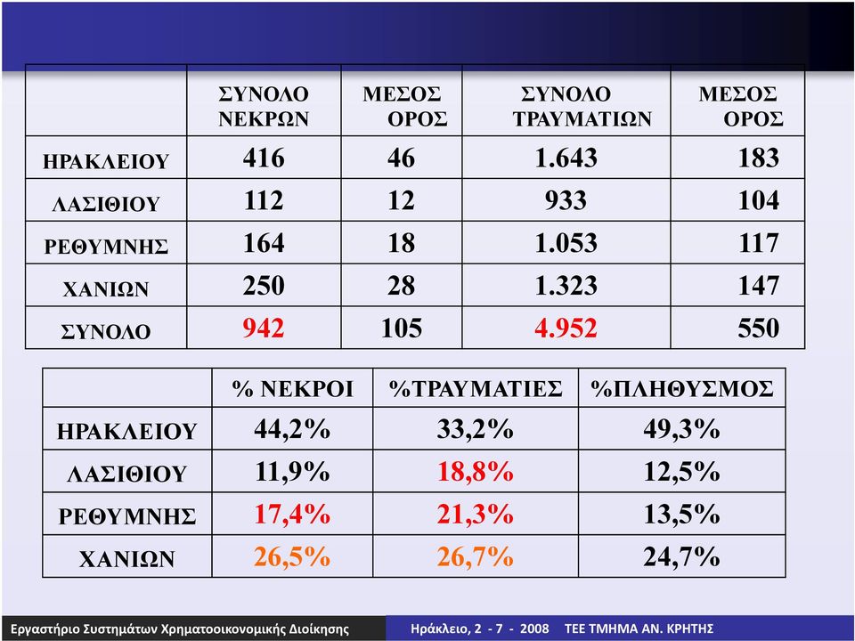 323 147 ΣΥΝΟΛΟ 942 105 4.