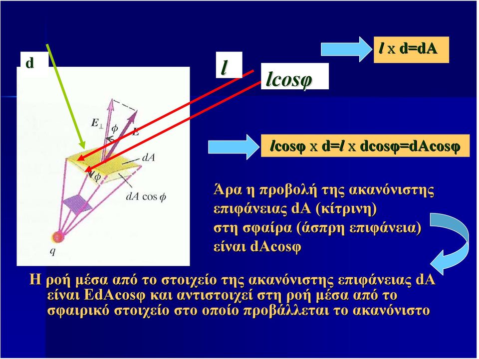 dacosφ Η ροή μέσα από το στοιχείο της ακανόνιστης επιφάνειας da είναι