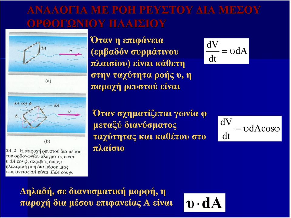 dt υ da Όταν σχηματίζεται γωνία φ μεταξύ διανύσματος ταχύτητας και καθέτου στο