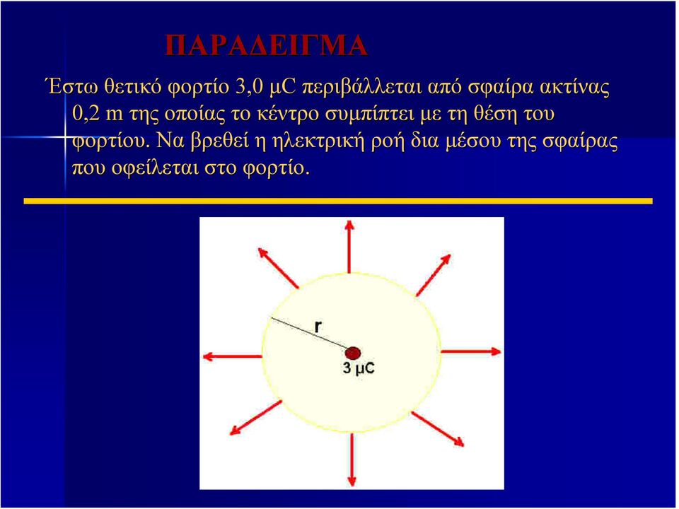 συμπίπτει με τη θέση του φορτίου.