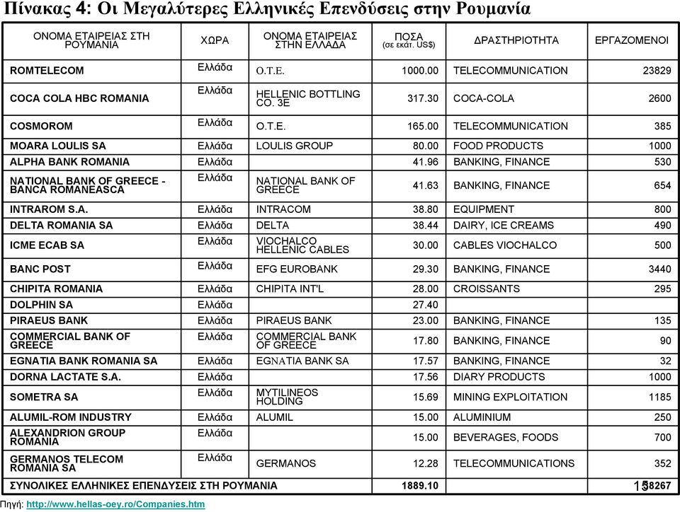 00 FOOD PRODUCTS 1000 ALPHA BANK ROMANIA Ελλάδα 41.96 BANKING, FINANCE 530 NATIONAL BANK OF GREECE - BANCA ROMANEASCA Ελλάδα NATIONAL BANK OF GREECE 41.63 BANKING, FINANCE 654 INTRAROM S.A. Ελλάδα INTRACOM 38.