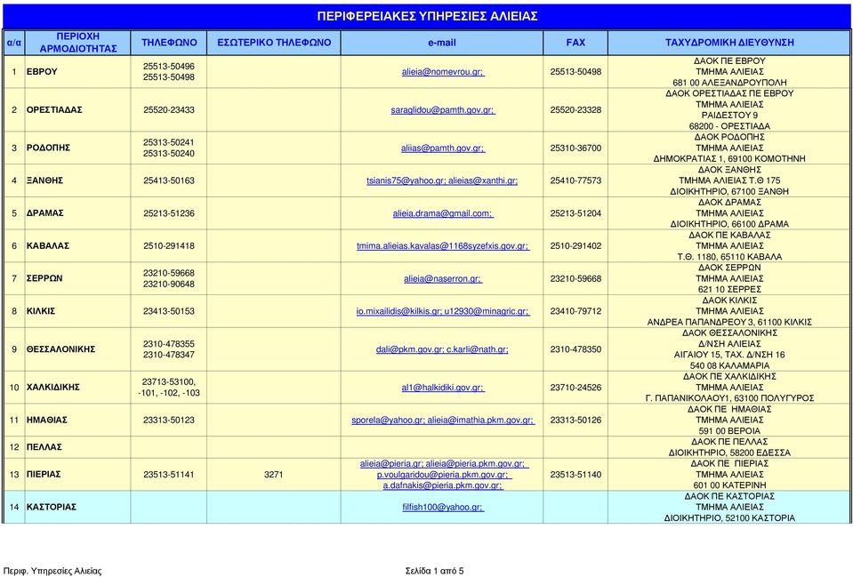 gr; 2510-291402 7 ΣΕΡΡΩΝ 23210-59668 23210-90648 alieia@naserron.gr; 23210-59668 8 ΚΙΛΚΙΣ 23413-50153 io.mixailidis@kilkis.gr; u12930@minagric.