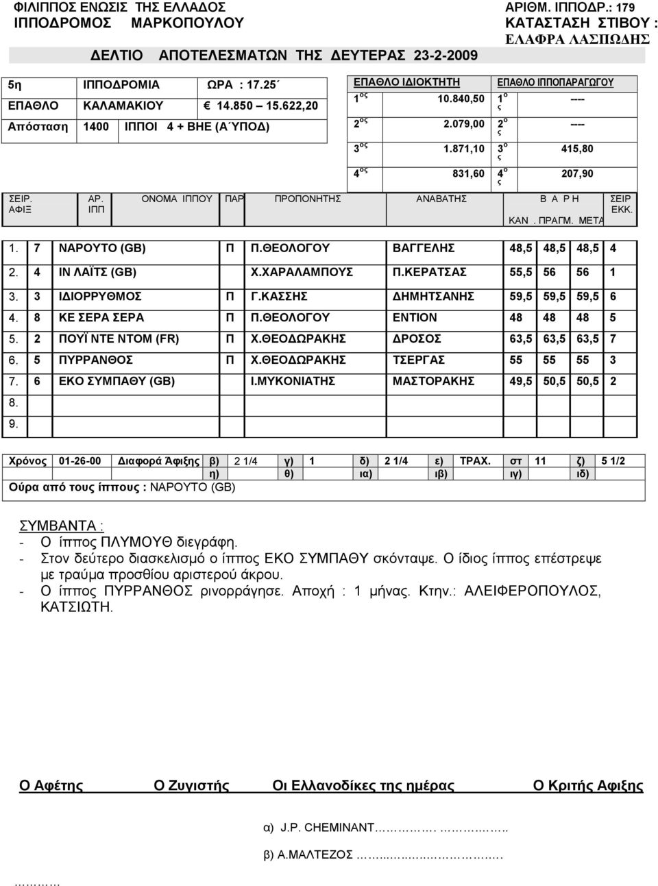 871,10 3 ο 4 ο 831,60 4 ο - 415,80 207,90 ΟΝΟΜΑ ΟΥ ΠΑΡ ΠΡΟΠΟΝΗΤΗΣ ΑΝΑΒΑΤΗΣ Β Α Ρ Η ΣΕΙΡ 1. 7 ΝΑΡΟΥΤΟ (GB) Π Π.ΘΕΟΛΟΓΟΥ ΒΑΓΓΕΛΗΣ 48,5 48,5 48,5 4 2. 4 ΙΝ ΛΑΪΤΣ (GB) Χ.ΧΑΡΑΛΑΜΠΟΥΣ Π.