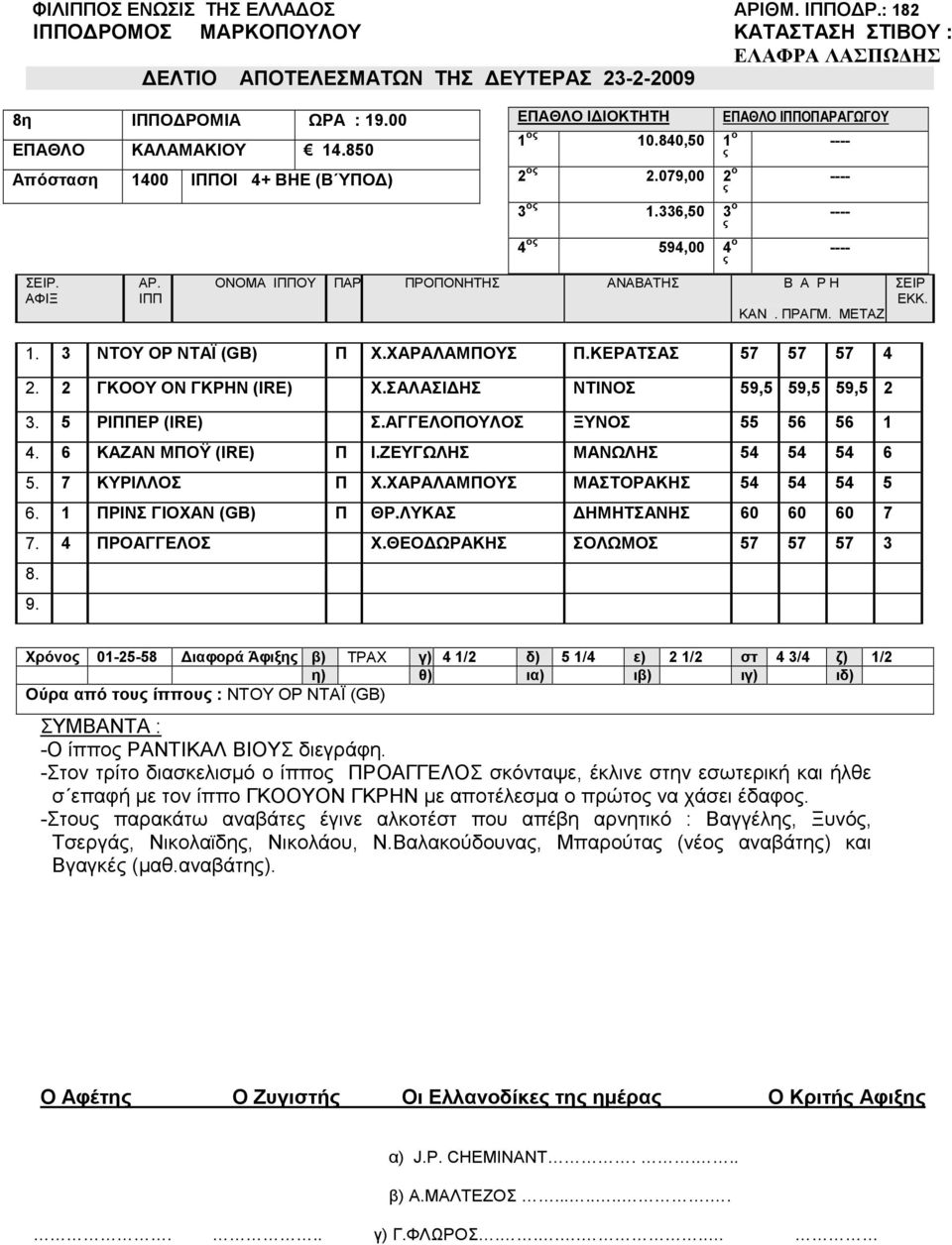 3 ΝΤΟΥ ΟΡ ΝΤΑΪ (GB) Π Χ.ΧΑΡΑΛΑΜΠΟΥΣ Π.ΚΕΡΑΤΣΑΣ 57 57 57 4 2. 2 ΓΚΟΟΥ ΟΝ ΓΚΡΗΝ (IRE) Χ.ΣΑΛΑΣΙ ΗΣ ΝΤΙΝΟΣ 59,5 59,5 59,5 2 3. 5 ΡΕΡ (IRE) Σ.ΑΓΓΕΛΟΠΟΥΛΟΣ ΞΥΝΟΣ 55 56 56 1 4. 6 ΚΑΖΑΝ ΜΠΟΫ (IRE) Π Ι.