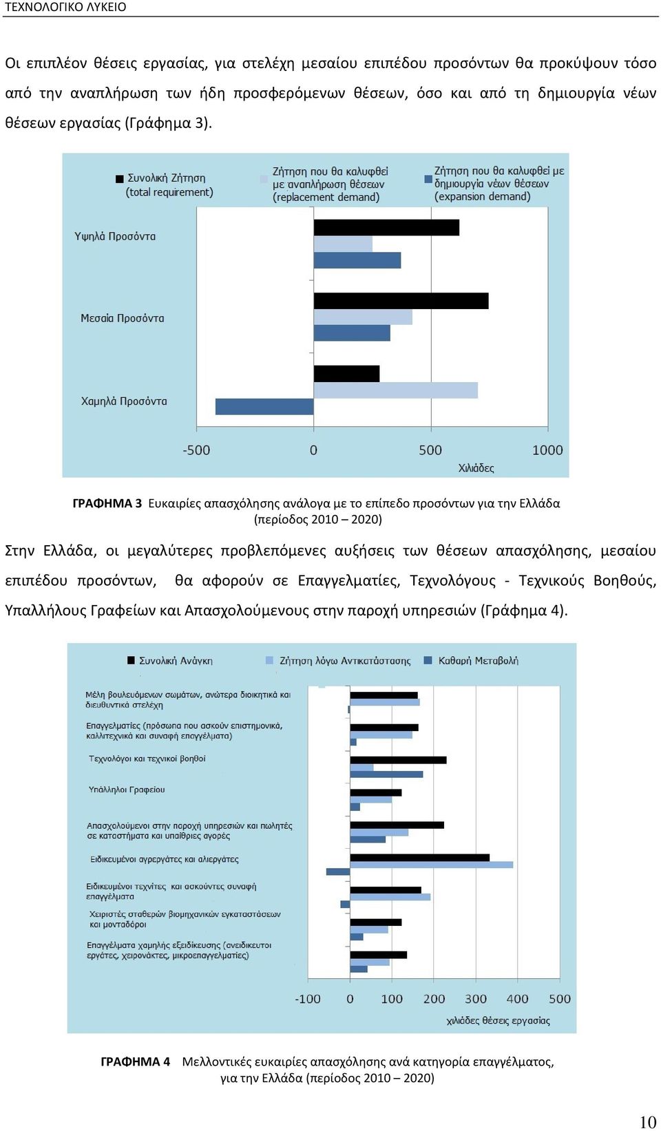 ΓΡΑΦΗΜΑ 3 Ευκαιρίες απασχόλησης ανάλογα με το επίπεδο προσόντων για την Ελλάδα (περίοδος 2010 2020) Στην Ελλάδα, οι μεγαλύτερες προβλεπόμενες αυξήσεις των