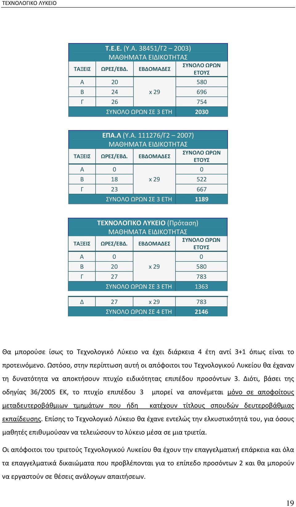 ΕΒΔΟΜΑΔΕΣ ΕΤΟΥΣ Α 0 Β 20 x 29 580 Γ 27 783 ΣΥΝΟΛΟ ΩΡΩΝ ΣΕ 3 ΕΤΗ 1363 Δ 27 x 29 783 ΣΥΝΟΛΟ ΩΡΩΝ ΣΕ 4 ΕΤΗ 2146 0 Θα μπορούσε ίσως το Τεχνολογικό Λύκειο να έχει διάρκεια 4 έτη αντί 3+1 όπως είναι το