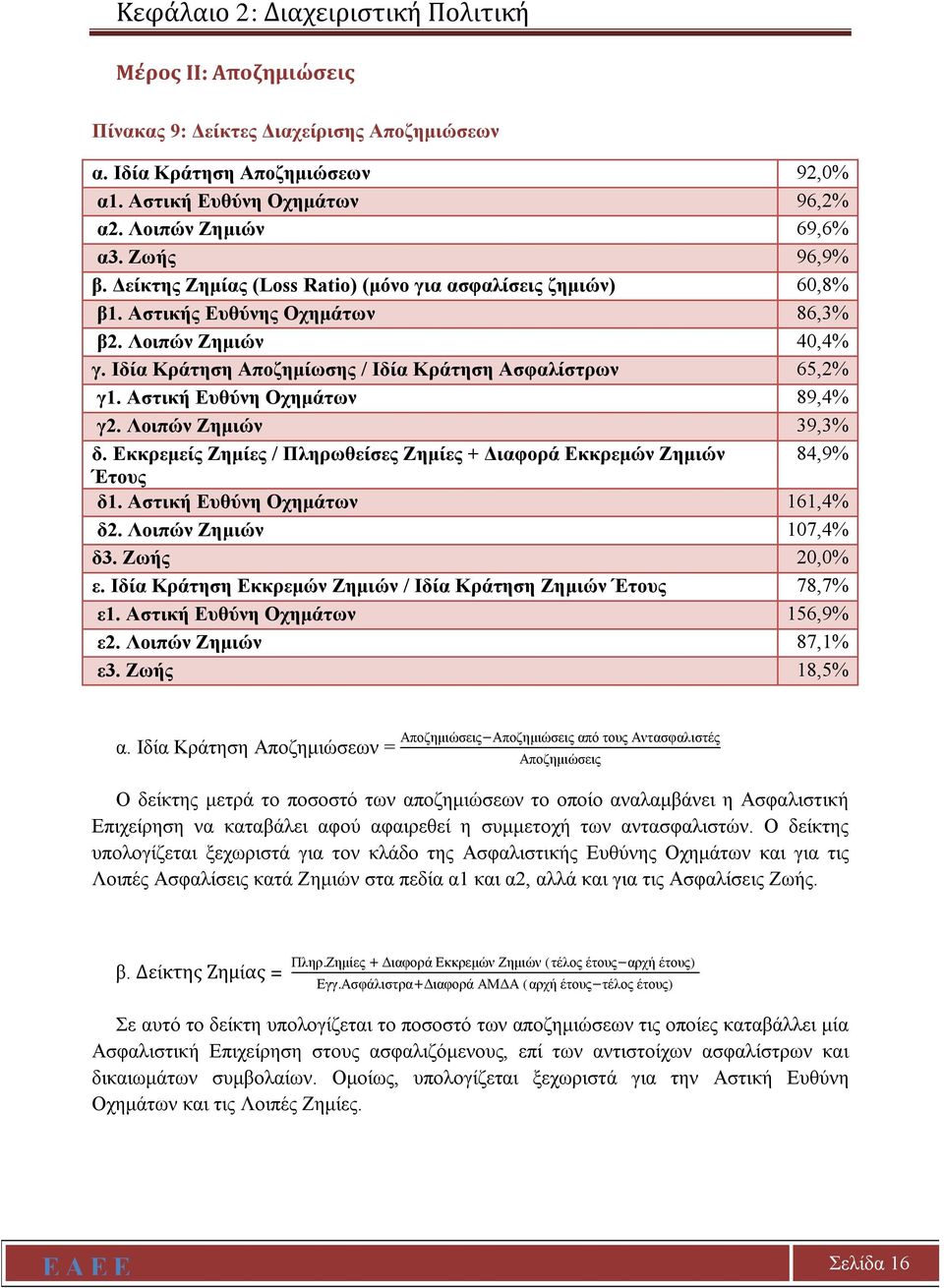 Αστική Ευθύνη Οχημάτων 89,4% γ2. Λοιπών Ζημιών 39,3% δ. Εκκρεμείς Ζημίες / Πληρωθείσες Ζημίες + Διαφορά Εκκρεμών Ζημιών 84,9% Έτους δ1. Αστική Ευθύνη Οχημάτων 161,4% δ2. Λοιπών Ζημιών 107,4% δ3.