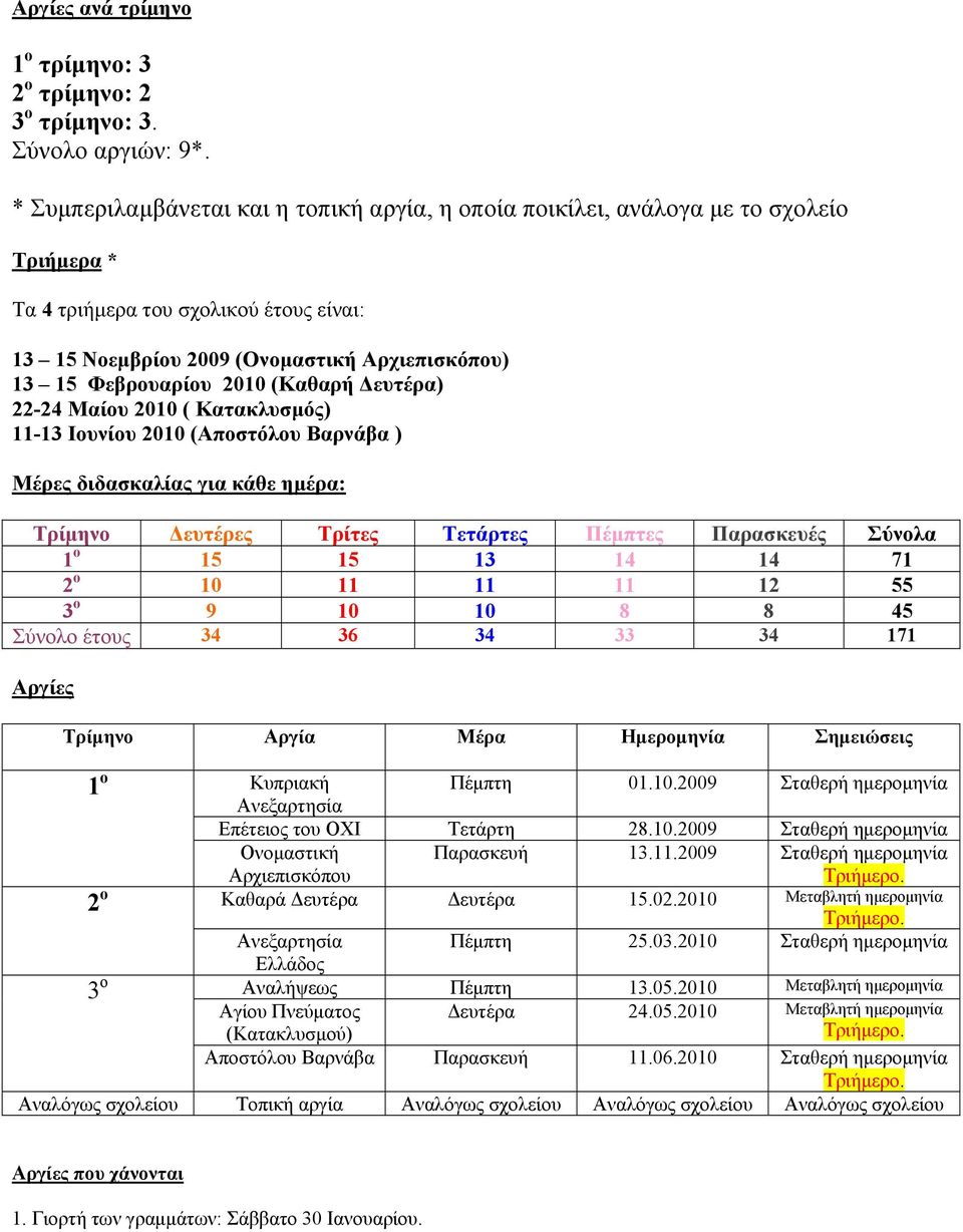 (Καθαρή Δευτέρα) -4 Μαίου 00 ( Κατακλυσμός) -3 Ιουνίου 00 (Αποστόλου Βαρνάβα ) Μέρες διδασκαλίας για κάθε ημέρα: Τρίμηνο Δευτέρες Τρίτες Τετάρτες Πέμπτες Παρασκευές Σύνολα ο 5 5 3 4 4 7 ο 0 55 3 ο 9