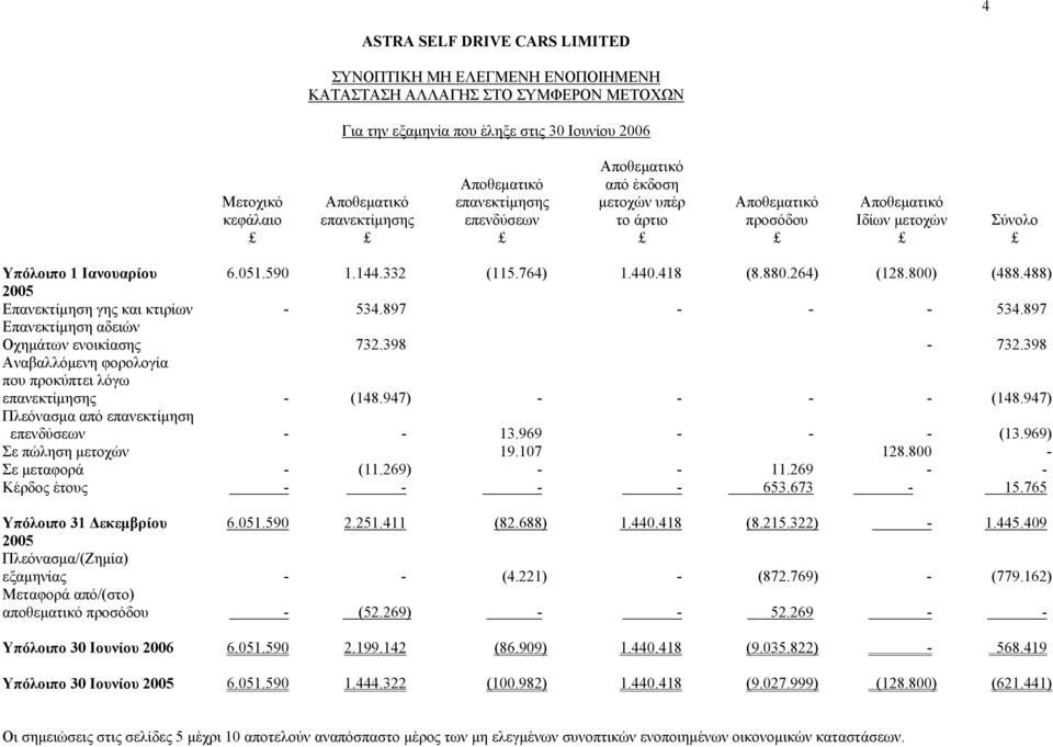 488) 2005 Επανεκτίµηση γης και κτιρίων - 534.897 - - - 534.897 Επανεκτίµηση αδειών Οχηµάτων ενοικίασης 732.398-732.398 Αναβαλλόµενη φορολογία που προκύπτει λόγω επανεκτίµησης - (148.947) - - - - (148.